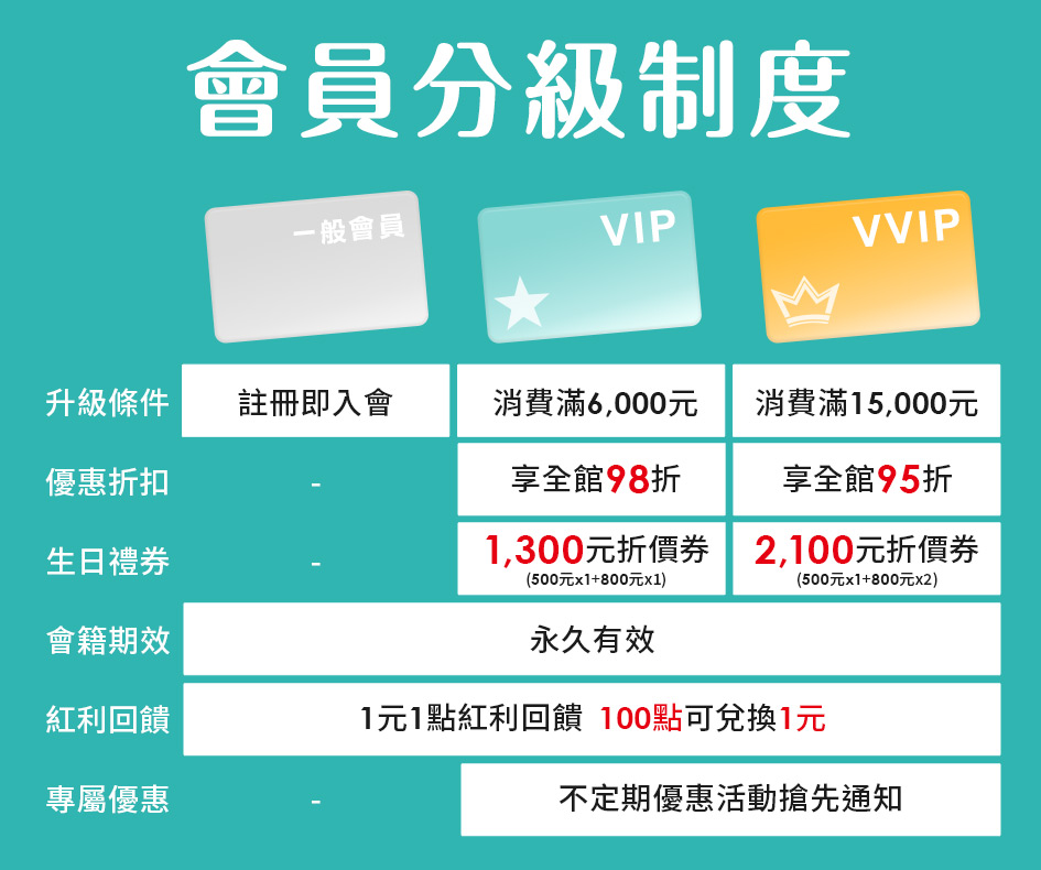 VIP/VVIP升級